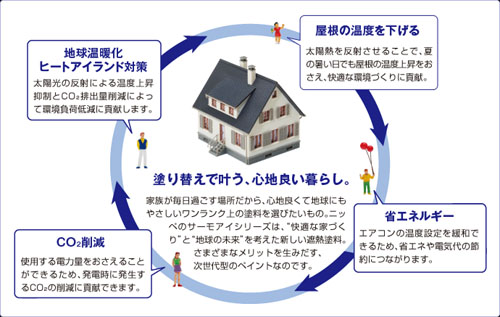 日本ペイント 太陽熱高反射(遮熱)塗料 サーモアイ